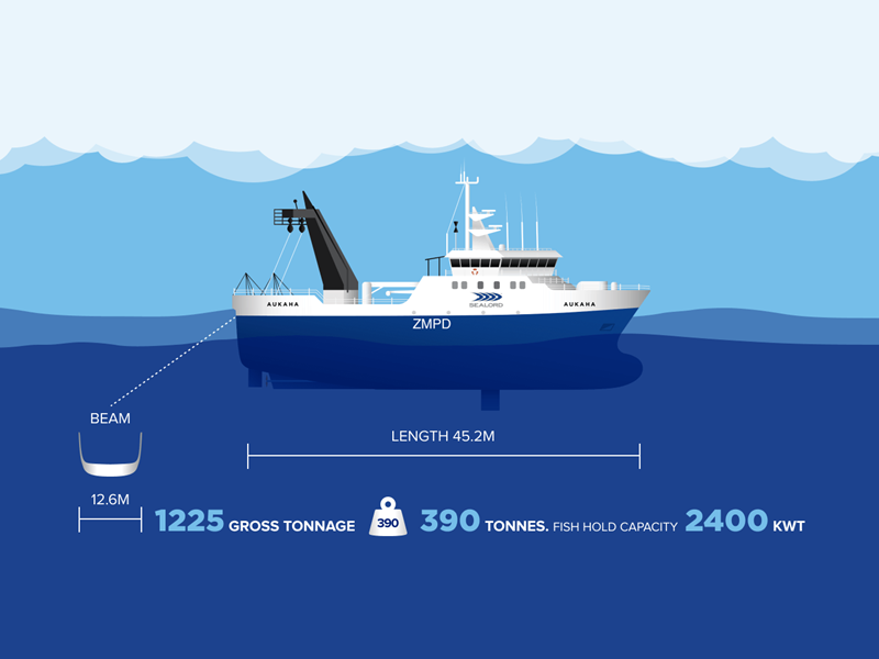 Fishing vessel Aukaha with 45.2m length, 12.6m beam, 390t capacity, 2400kW power.