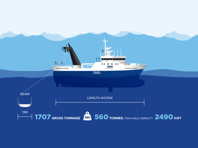 Fishing vessel Ocean Dawn with 64.05m length, 13m beam, 560t capacity, 2490kW power.