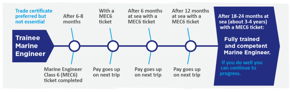 Infographic showing the career progression of a Trainee Marine Engineer. It starts with completing a Marine Engineer Class 6 (MEC6) ticket after 6–8 months, followed by pay increases at 6, 12, and 18–24 months at sea with a MEC6 ticket. After 3–4 years, the individual becomes a fully trained and competent Marine Engineer. A trade certificate is preferred but not essential. Text in blue highlights opportunities for further progression.